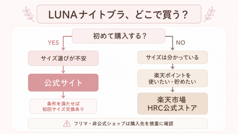 LUNAナイトブラどこで買うかのフローチャート